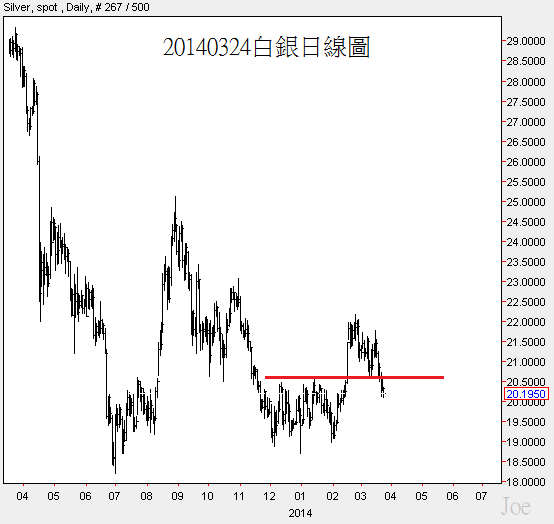 20140324白銀日線圖