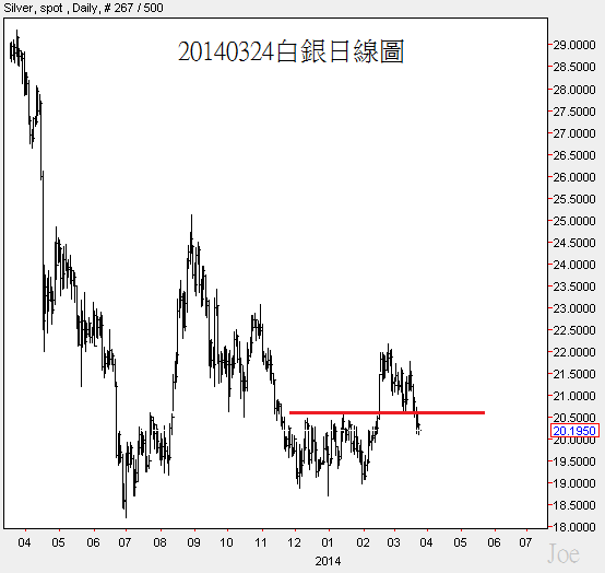20140324白銀日線圖 20140324白銀日線圖