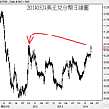 20140324美元兌台幣日線圖
