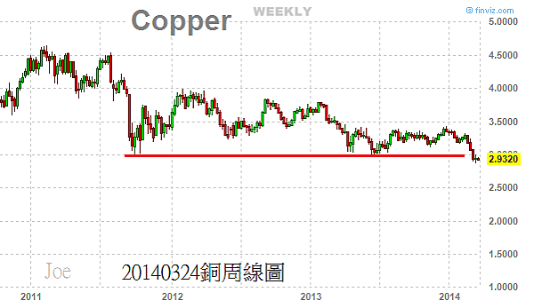 20140324銅周線圖 20140324銅周線圖