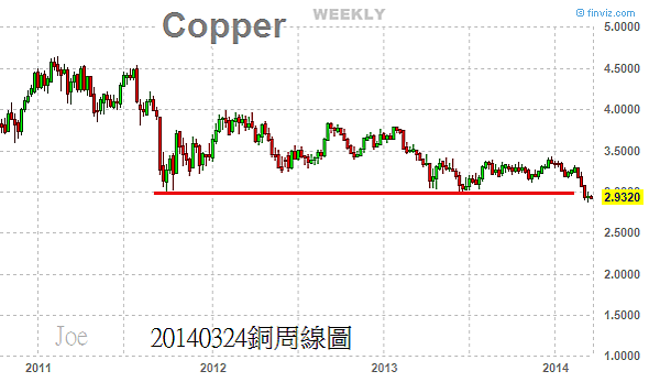 20140324銅周線圖