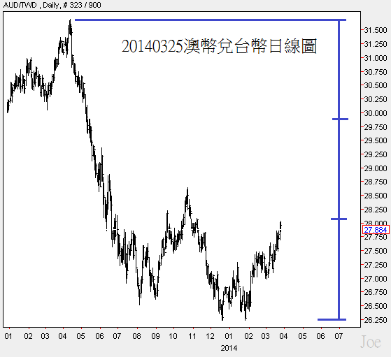 20140325澳幣兌台幣日線圖