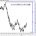 20140325澳幣兌台幣日線圖