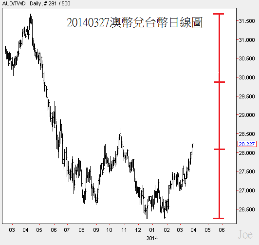 20140327澳幣兌台幣日線圖