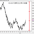 20140327澳幣兌台幣日線圖