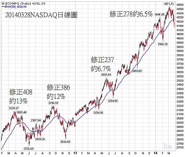 20140328NASDAQ日線圖
