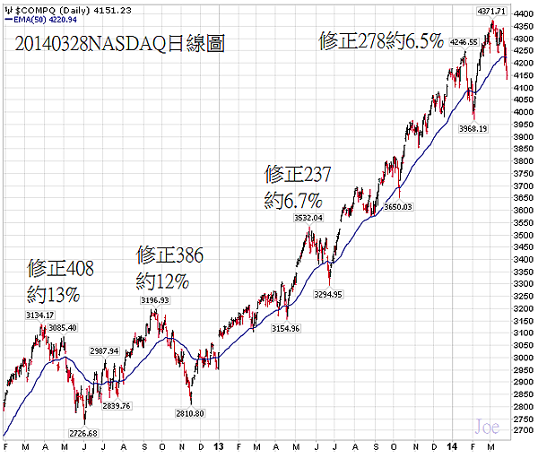 20140328NASDAQ日線圖 20140328NASDAQ日線圖