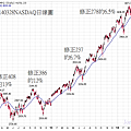 20140328NASDAQ日線圖