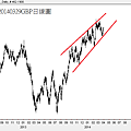 20140329GBP日線圖
