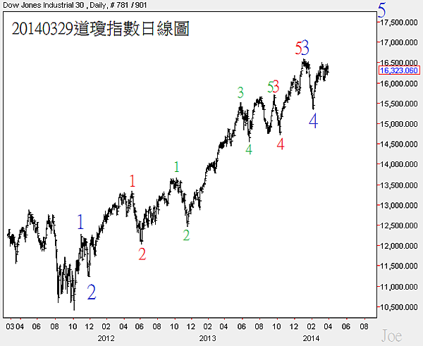 20140329道瓊指數日線圖