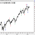 20140329道瓊指數日線圖