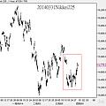 20140331Nikkei225