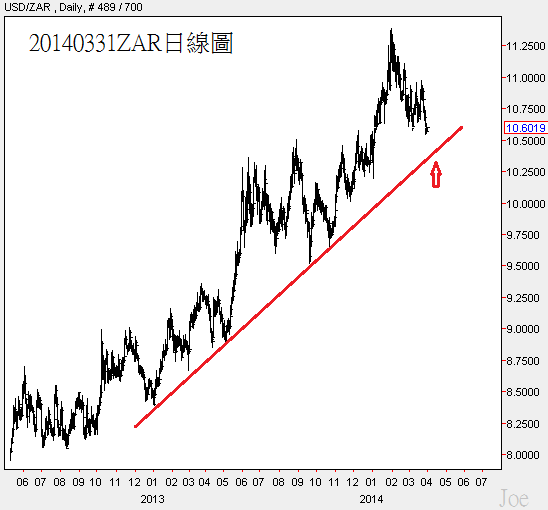 20140331ZAR日線圖