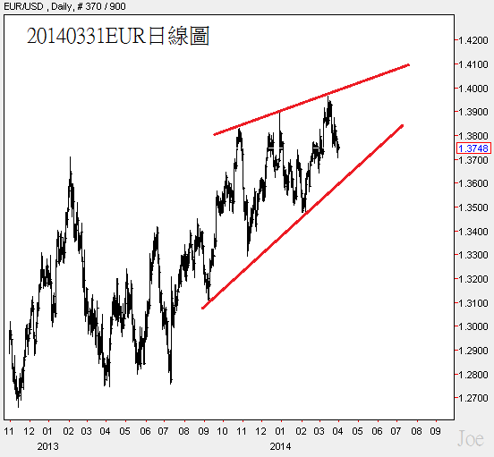 20140331EUR日線圖