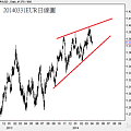 20140331EUR日線圖