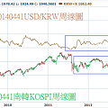 20140441USD對KRW和KOSPI周線圖.png