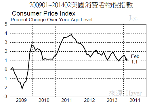 200901~201402美國消費者物價指數