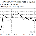 200901~201402美國消費者物價指數