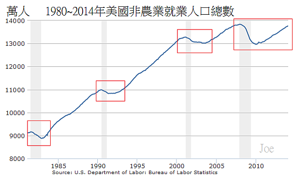 1980~2014年美國非農業就業人口總數