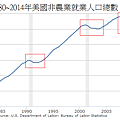 1980~2014年美國非農業就業人口總數