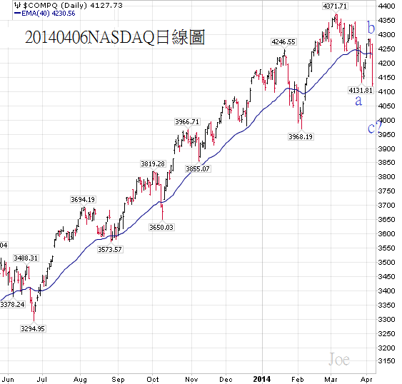 20140406NASDAQ日線圖