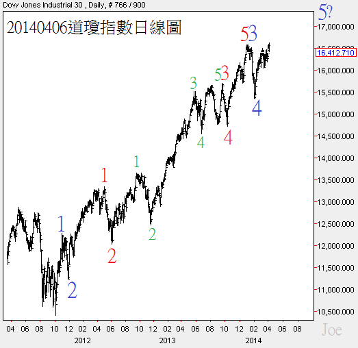 20140406道瓊指數日線圖 20140406道瓊指數日線圖