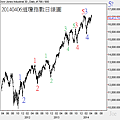 20140406道瓊指數日線圖