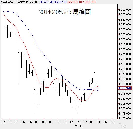 20140406Gold周線圖