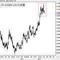 20140406CAD日線圖