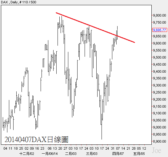 20140407DAX日線圖 20140407DAX日線圖
