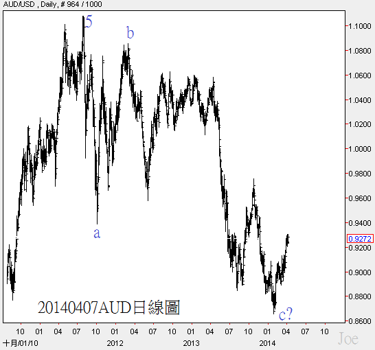 20140407AUD日線圖 20140407AUD日線圖