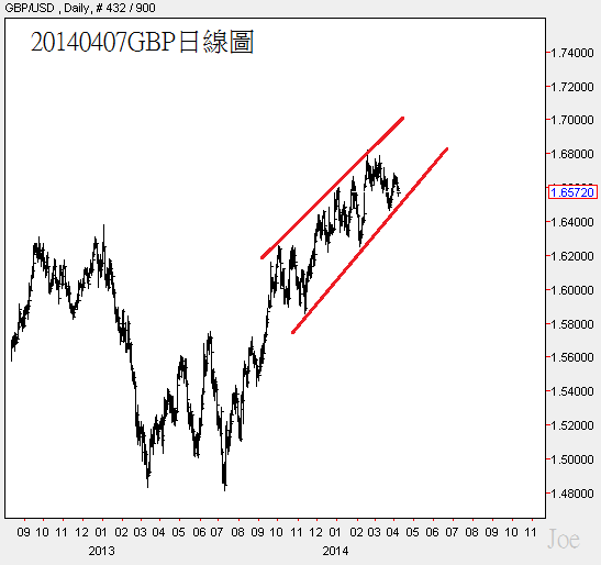 20140407GBP日線圖 20140407GBP日線圖