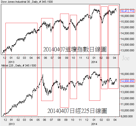 20140407道瓊指數和日經225日線圖 20140407道瓊指數和日經225日線圖