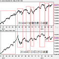 20140407道瓊指數和日經225日線圖