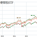 20140408美國醫療類股ETF