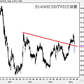 20140408USD對TWD日線圖