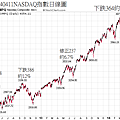 20140411NASDAQ指數日線圖