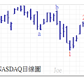 20140411NASDAQ日線圖(小)