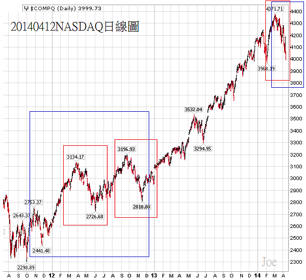 20140412NASDAQ日線圖(大) 20140412NASDAQ日線圖(大)