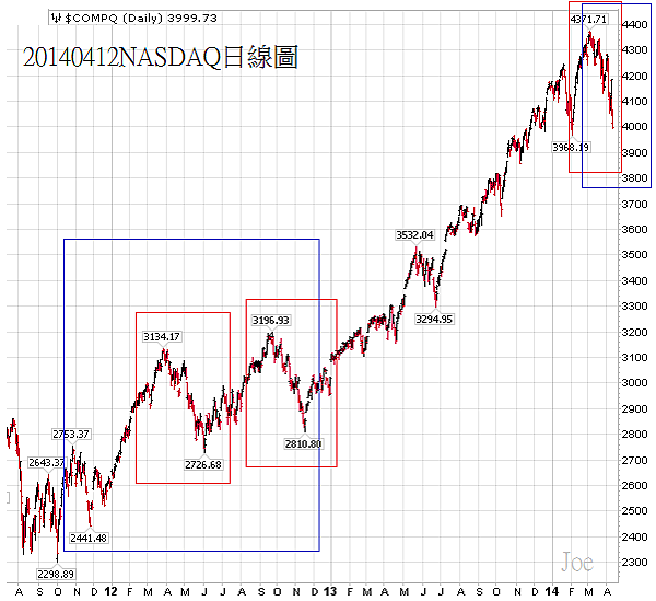 20140412NASDAQ日線圖(大)