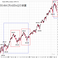 20140412NASDAQ日線圖(大)
