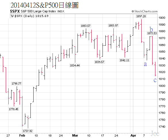 20140412S&P500日線圖