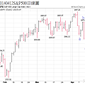 20140412S&P500日線圖