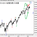 20140412道瓊指數日線圖