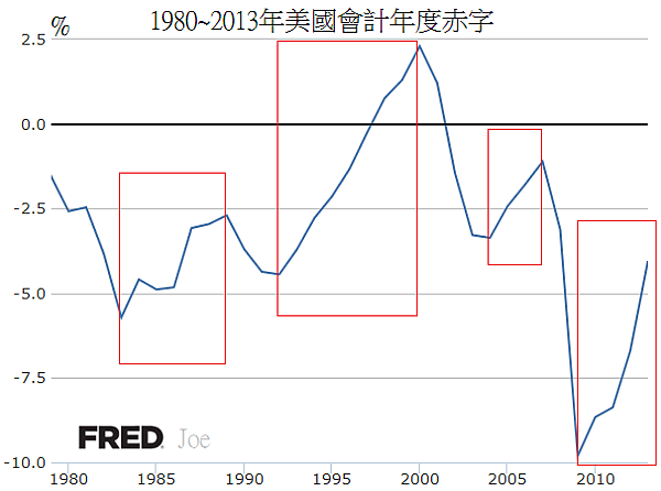 1980~2013年美國會計年度赤字