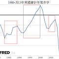 1980~2013年美國會計年度赤字