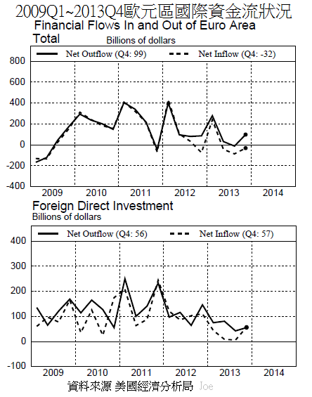 2009Q1~2013Q4歐元區國際資金流狀況