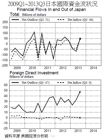 2009Q1~2013Q3日本國際資金流狀況