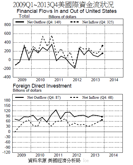 2009Q1~2013Q4美國際資金流狀況