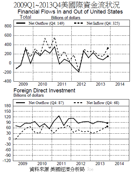 2009Q1~2013Q4美國際資金流狀況 2009Q1~2013Q4美國際資金流狀況